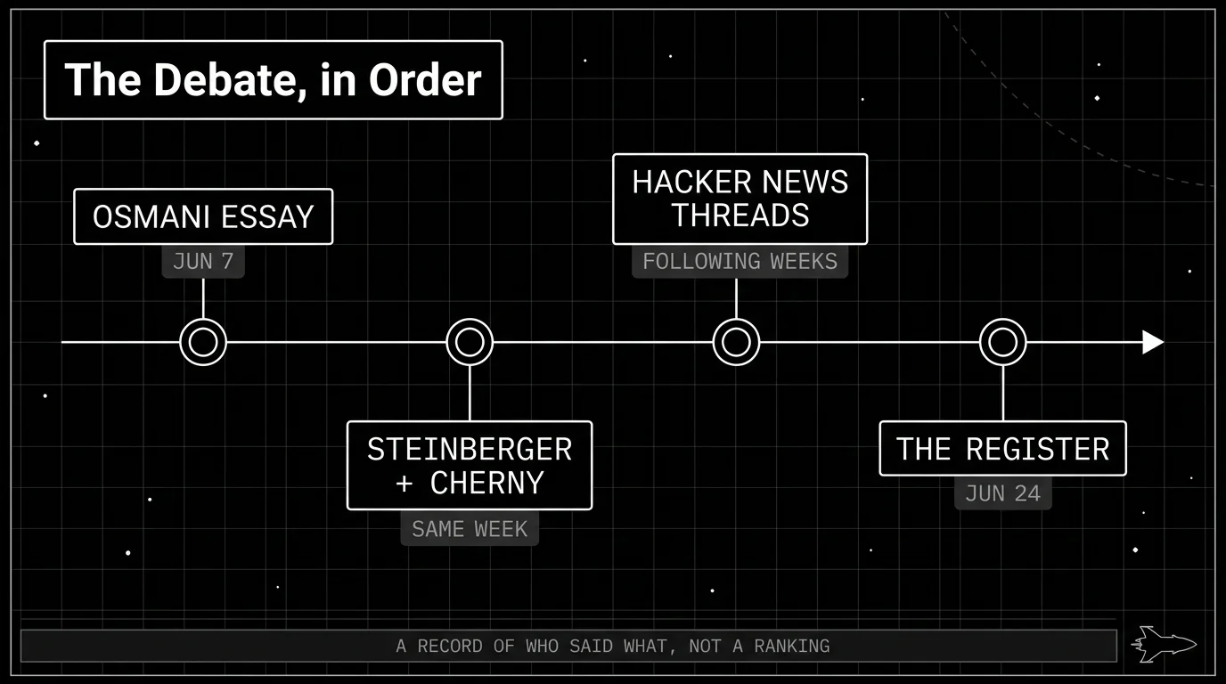 Timeline diagram of the loop engineering buzzword debate, from Addy Osmani's original essay and Peter Steinberger's amplification to Hacker News skepticism and The Register's buzzword critique
