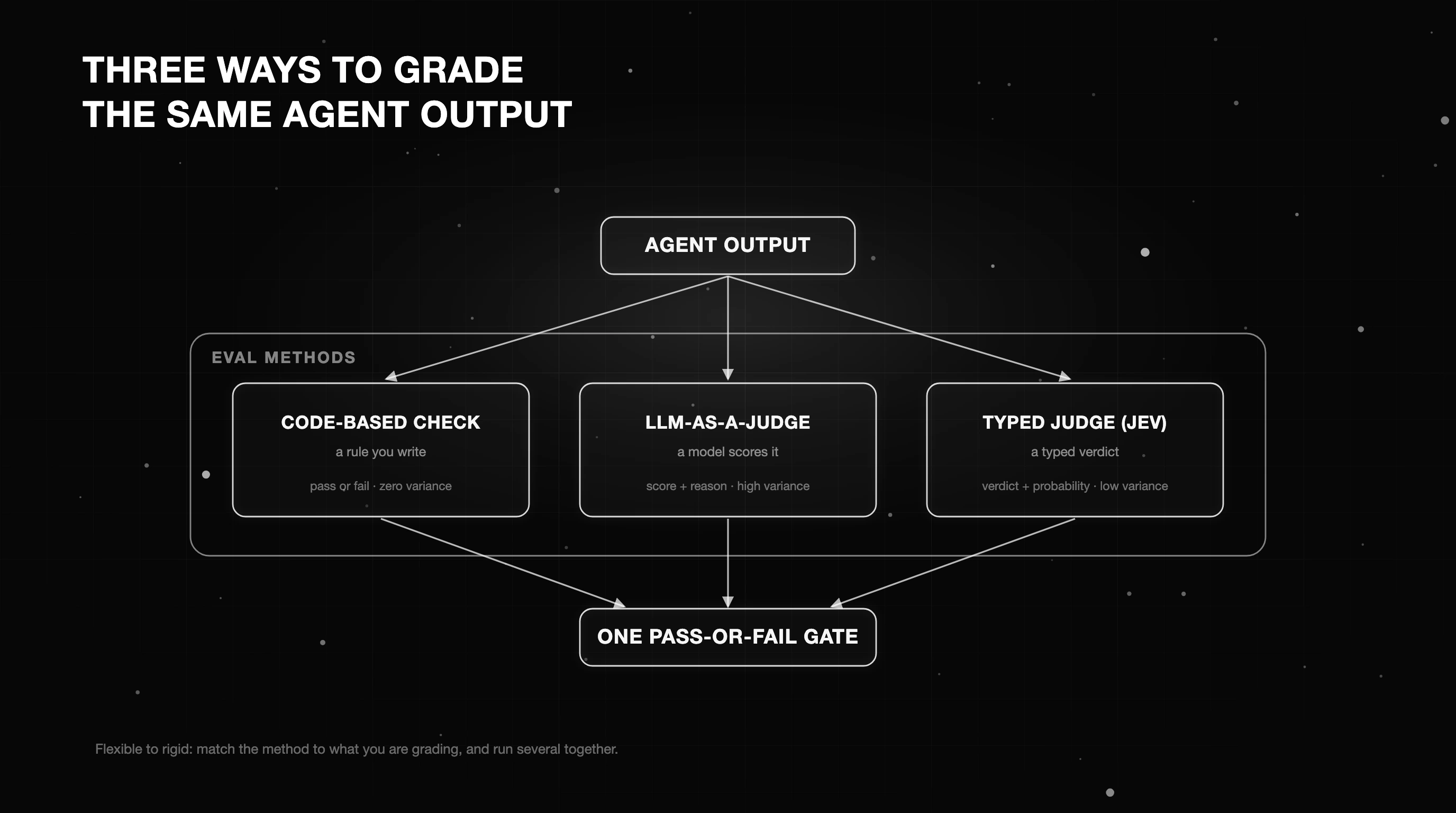 Three categories of agent eval: a code-based check, an LLM-as-a-judge, and a typed judge scoring the same agent output