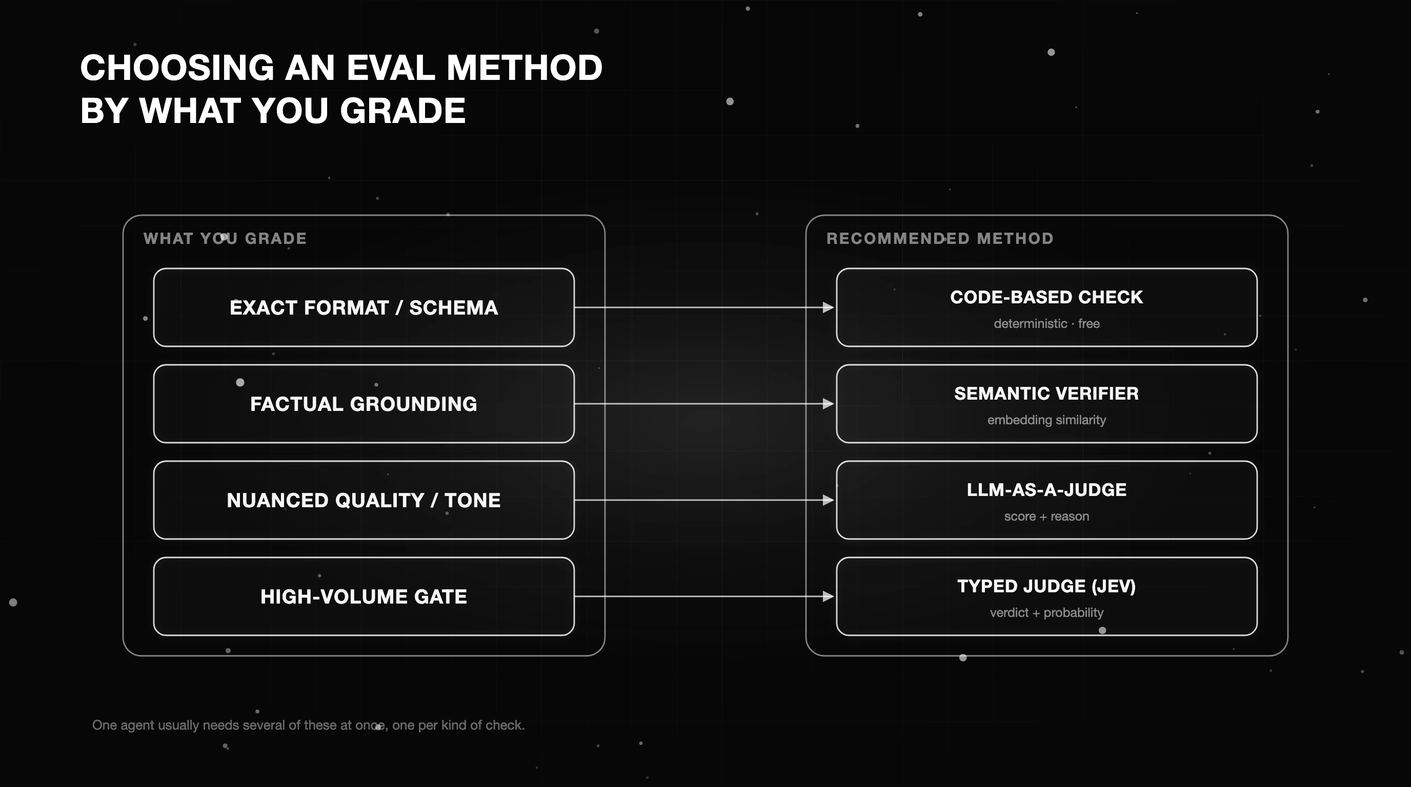 Decision framework mapping what you are grading to the recommended eval method for agent evals