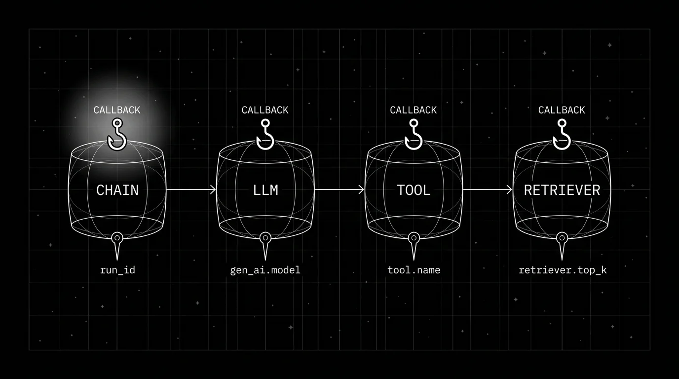 Editorial figure on a black background showing a horizontal flow with four wireframe nodes left to right labeled CHAIN, LLM, TOOL, RETRIEVER, connected by thin white arrows. Above each node, a small hook icon (an upside-down hook shape) extends downward into the node, labeled CALLBACK. Below each node, a small attribute pin shows the dominant attribute: gen_ai.model under LLM, tool.name under TOOL, retriever.top_k under RETRIEVER, run_id under CHAIN. Soft white radial halo glow on the leftmost callback hook attached to CHAIN.