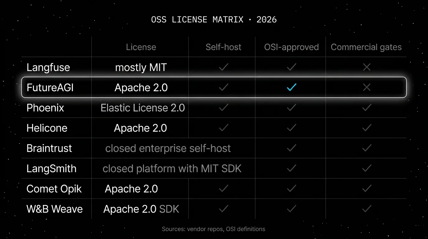 OSS license matrix for Langfuse and the seven alternatives. Langfuse mostly MIT with enterprise dirs separate, FutureAGI Apache 2.0 with full self-host (focal cyan-glow row), Phoenix Elastic License 2.0 source-available, Helicone Apache 2.0, Braintrust closed enterprise-only self-host, LangSmith closed platform with MIT SDK, Comet Opik Apache 2.0, W&B Weave Apache 2.0 SDK with hosted backend.