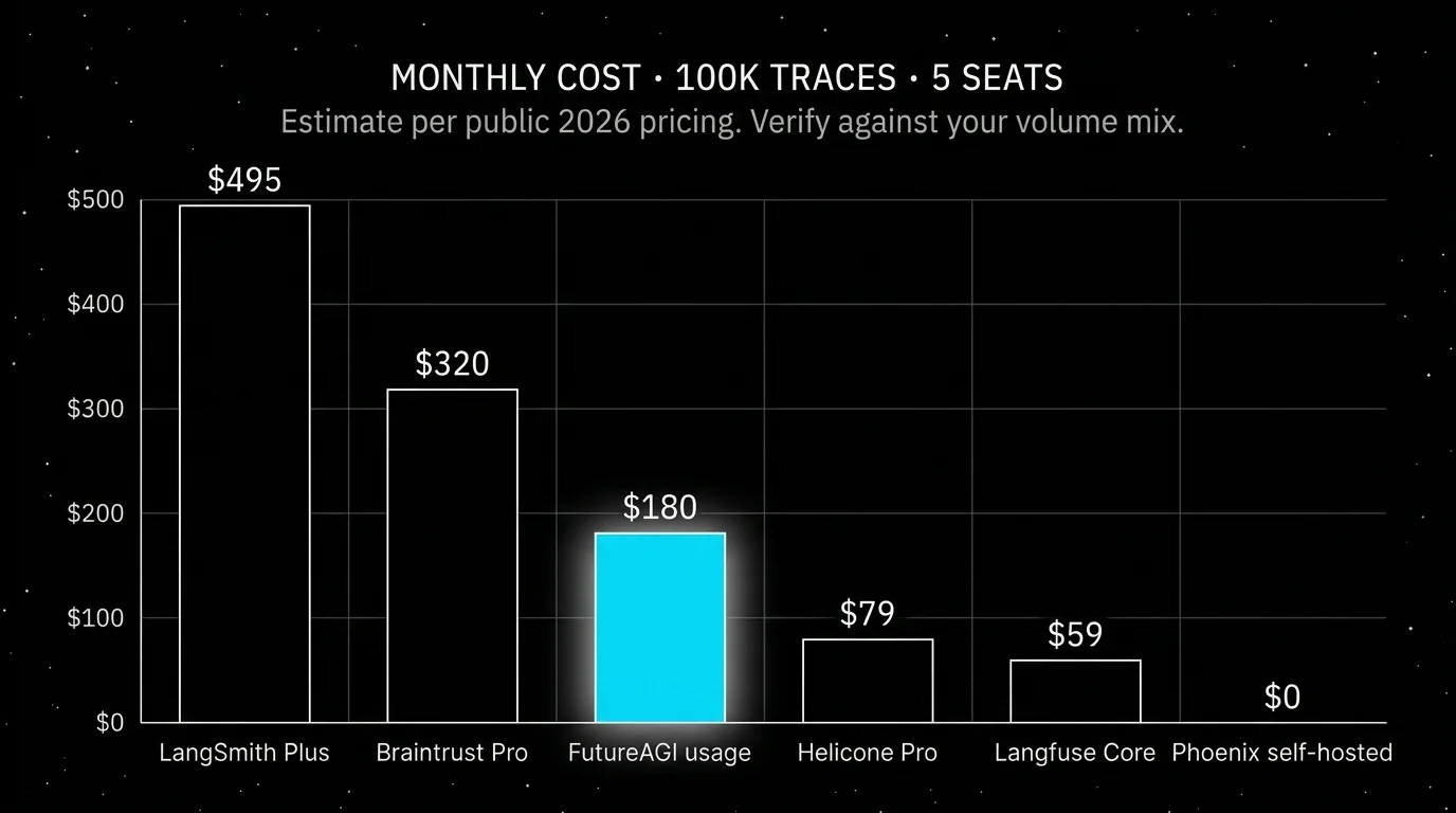 Cost model worksheet across the seven platforms with rows for seats, trace volume per month, observations or scores, judge sampling rate, retention, and storage GB. Each platform column shows the public unit prices that drive the line items: LangSmith $39/seat plus $2.50/1K base traces; Braintrust $249 base plus $3/GB plus $1.50/1K scores; Langfuse Core $29 plus $8/100K units; FutureAGI usage starting at $0 within the 50 GB free tier; Helicone Pro $79 plus overage; Phoenix self-hosted infrastructure cost only. The FutureAGI column has a soft white halo as the focal element.