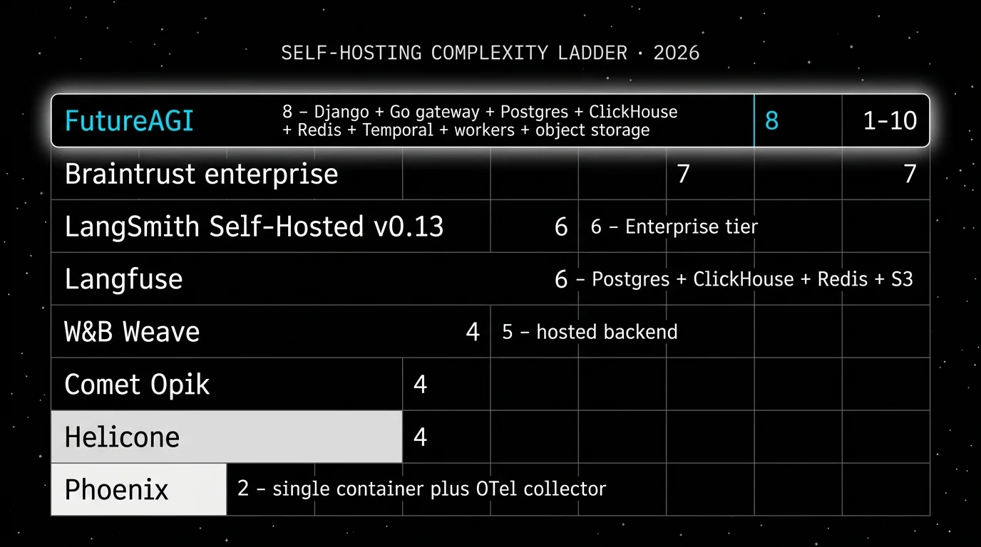 Self-hosting complexity ladder ranking the platforms by a transparent rubric scoring deploy services count, persistent stores, queues, and OTel collectors, with a 1 to 10 scale. Phoenix is the lightest at 2 (single container plus OTel collector). Helicone at 4 (gateway plus Postgres plus ClickHouse). Comet Opik at 4 (single docker compose). Langfuse at 6 (Postgres plus ClickHouse plus Redis plus S3 plus workers). LangSmith Self-Hosted v0.13 at 6 (Enterprise tier with multi-service deploy). Braintrust enterprise self-host at 7. W&B Weave is shown twice: hosted backend (default) is N/A and W&B Self-Managed at 6 for Weave server. FutureAGI at 8 is highlighted with a white glow halo (Django plus Go gateway plus Postgres plus ClickHouse plus Redis plus Temporal plus workers plus object storage).