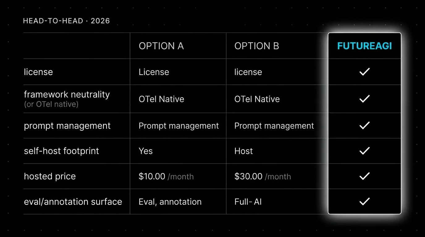 Side-by-side comparison matrix of Langfuse and LangSmith on six rows: license (Langfuse mostly MIT vs LangSmith closed platform), framework neutrality (Langfuse yes vs LangSmith strongest with LangChain), self-host (Langfuse OSS Core vs LangSmith Enterprise tier), prompt management (Langfuse framework-neutral vs LangSmith Prompt Hub), pricing (Langfuse Core $29/mo for 100K units vs LangSmith Plus $39/seat/mo), and Fleet (Langfuse no vs LangSmith yes). A small third column on the far right labeled "unified stack" lists FutureAGI as a focal soft white halo highlighting evals, gateway, simulation, and guardrails in one Apache 2.0 stack.