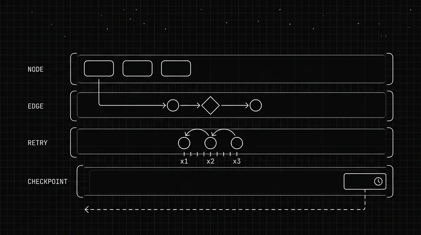 Trace hierarchy diagram showing node, edge, and retry levels feeding into a checkpoint replay for a LangGraph agent