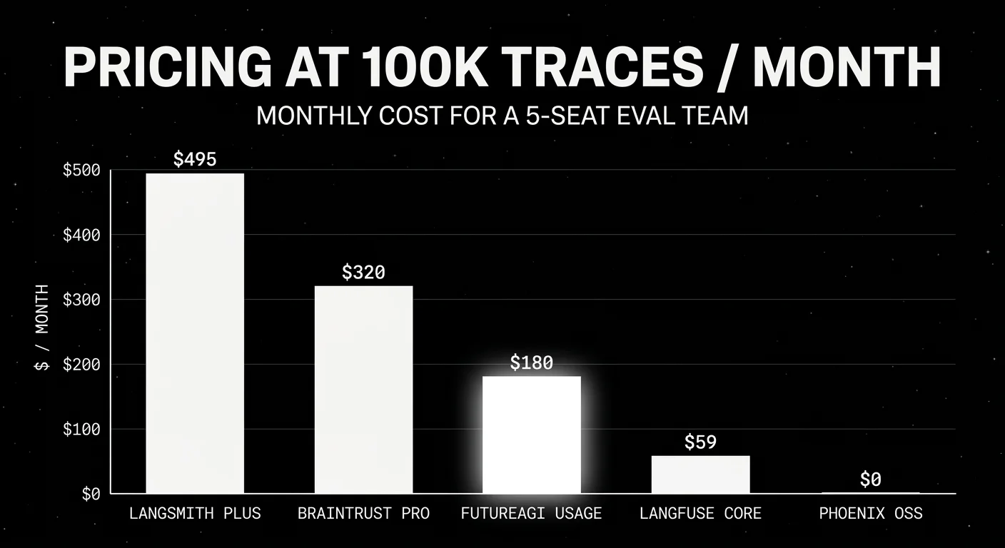 Single vertical bar chart of monthly cost at 100K traces per month for a 5-seat eval team: LangSmith Plus at $495 (tallest), Braintrust Pro at $320, FutureAGI usage at $180 highlighted with a white glow halo, Langfuse Core at $59, and Phoenix OSS at $0.