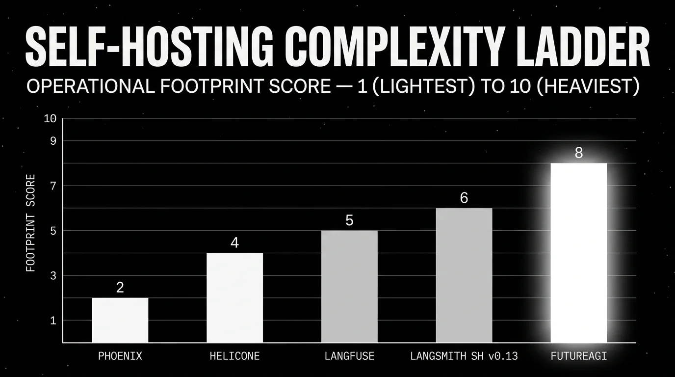 Single vertical bar chart of self-hosting operational footprint score from 1 (lightest) to 10 (heaviest) across five platforms: Phoenix at 2 (single container plus OTel collector), Helicone at 4, Langfuse at 5, LangSmith Self-Hosted v0.13 at 6 (Enterprise tier required), and FutureAGI at 8 highlighted with a white glow halo (Django plus Go gateway plus Postgres plus ClickHouse plus Redis plus Temporal plus workers plus object storage).