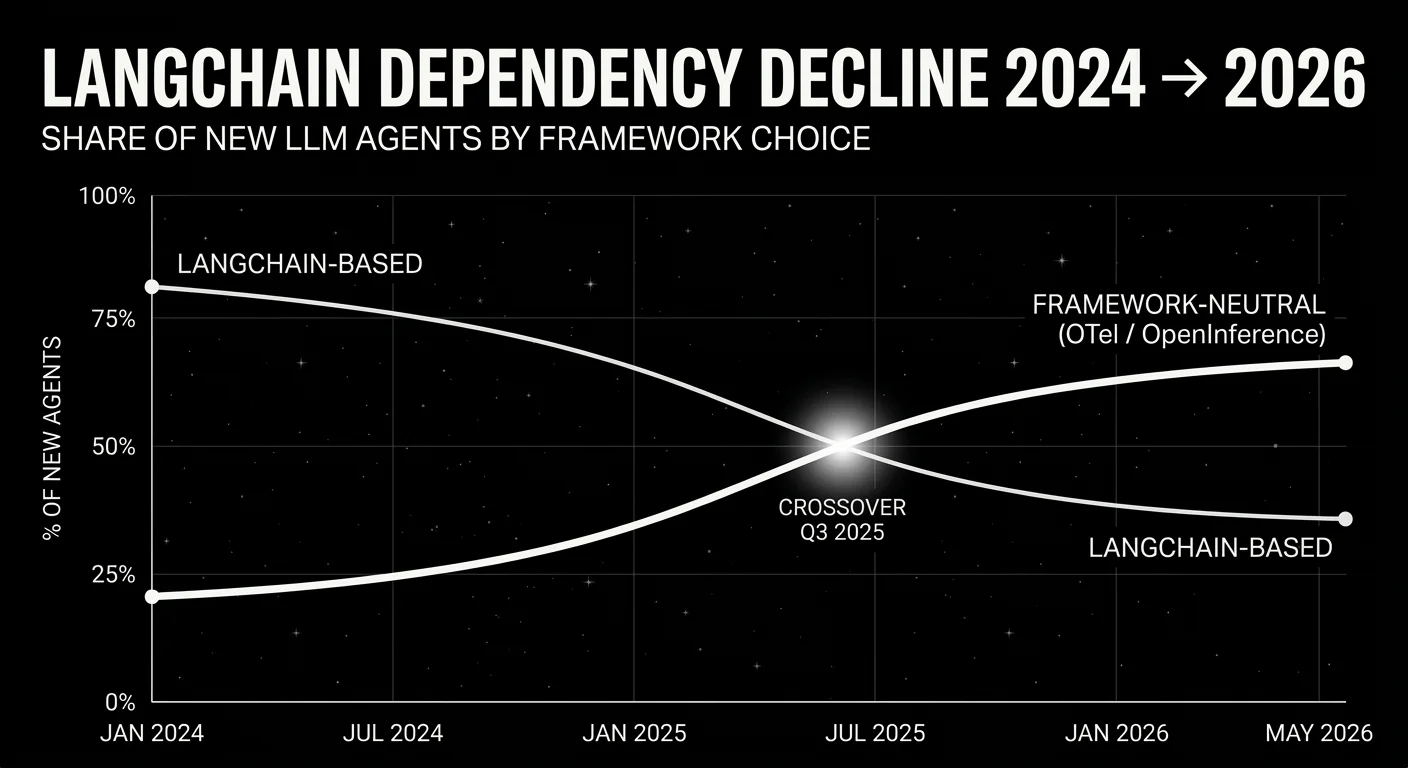 Two-line time-series chart showing the LangChain dependency decline from January 2024 through May 2026: a descending curve labeled LangChain-based agents drops from roughly 80 percent to 35 percent of new agents, while an ascending curve labeled framework-neutral (OTel / OpenInference) rises from roughly 20 percent to 65 percent, with a glowing crossover point marked Q3 2025 where the two curves intersect at 50 percent.