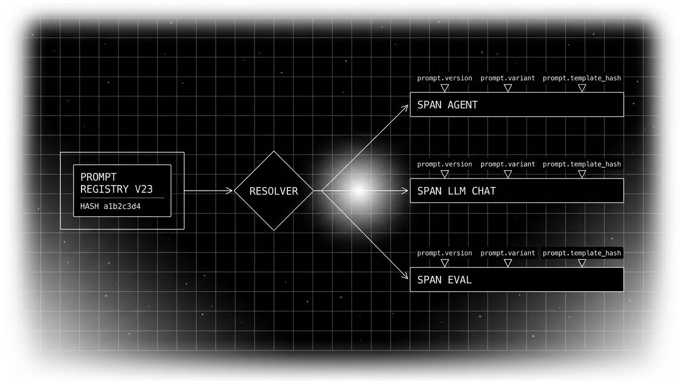 Editorial figure on a black background showing a horizontal flow. On the left, a small prompt-card labeled PROMPT REGISTRY V23 with a content fingerprint underneath labeled hash a1b2c3d4. A thin arrow points right to a center component labeled RESOLVER drawn as a wireframe diamond. From the resolver, three arrows fan right to a stack of three trace span bars labeled SPAN AGENT, SPAN LLM CHAT, SPAN EVAL. Each span bar shows three attribute pins on top labeled prompt.version, prompt.variant, prompt.template_hash. Soft white radial halo glow on the connecting line between the resolver and the SPAN LLM CHAT bar.