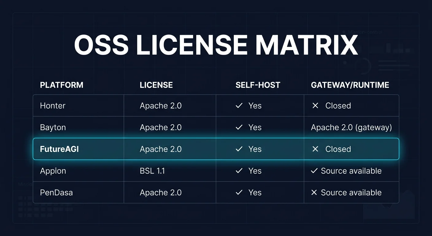 OSS license matrix for LiveKit Agents and the five alternatives. LiveKit Agents Apache 2.0 with LiveKit Cloud closed-source hosted plane, Pipecat BSD-2-Clause OSS, Vapi closed managed, Retell closed managed, Daily Bots Pipecat-based with Daily.co hosted control plane, and FutureAGI Apache 2.0 with full self-host as the focal cyan-glow row.