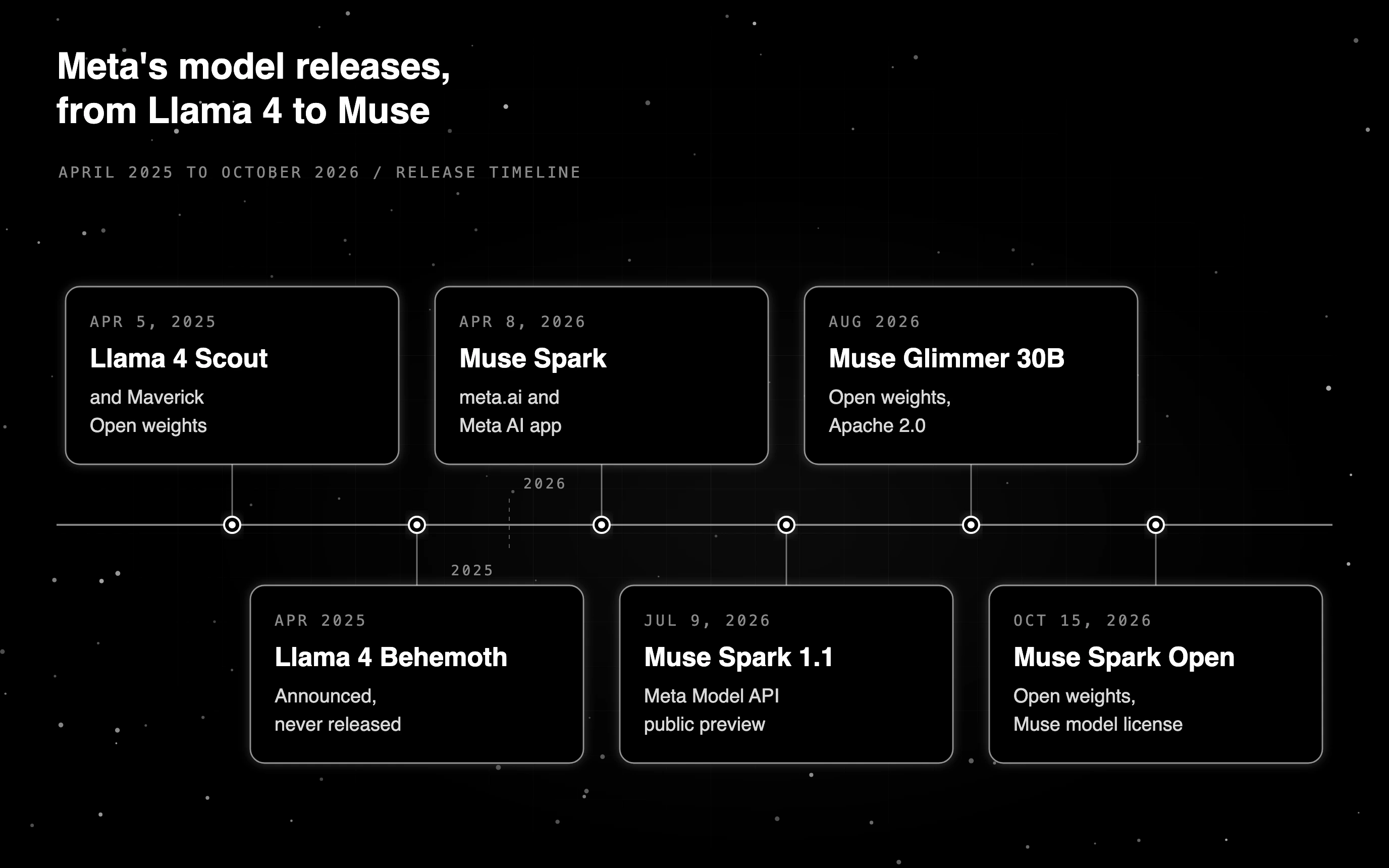 Timeline of Meta models from Llama 4 Scout and Maverick in April 2025 to Muse Spark in April 2026, open-weight Muse Glimmer 30B in August 2026 and Muse Spark Open in October 2026