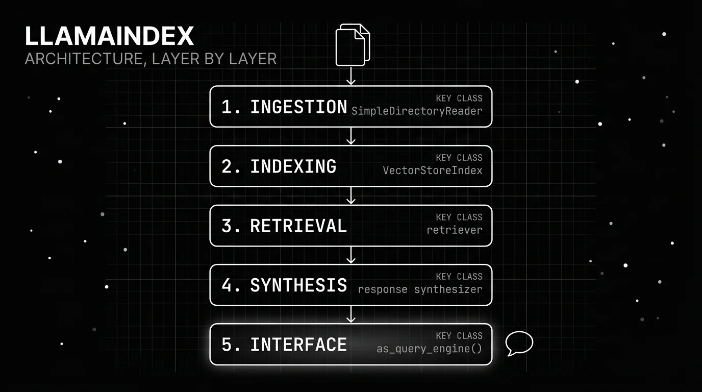 Monochrome blueprint stack of the five LlamaIndex architecture layers, from ingestion with SimpleDirectoryReader down to the query engine interface.