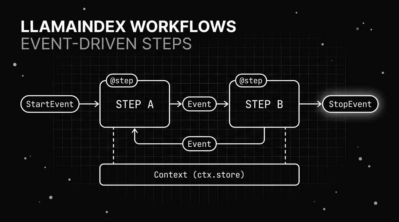 Monochrome blueprint of a LlamaIndex Workflow where typed events drive two @step methods, with a Context store for shared per-run state.