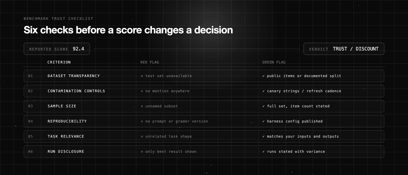 Six-criterion benchmark trust checklist showing a reported score passing through dataset transparency, contamination controls, sample size, reproducibility, task relevance and run disclosure, with red flag and green flag conditions listed for each