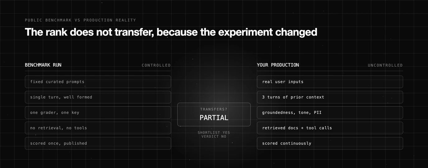 Comparison diagram contrasting a public benchmark run of fixed curated prompts scored once against a production reality of messy user inputs, retrieved context, tool calls and multi-turn conversations, with an arrow showing rank does not transfer