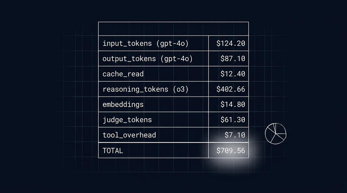 Editorial figure on a black background showing a vertical accounting ledger with seven line items: input_tokens (gpt-4o) $124.20, output_tokens (gpt-4o) $87.10, cache_read $12.40, reasoning_tokens (o3) $402.66, embeddings $14.80, judge_tokens $61.30, tool_overhead $7.10. A horizontal rule separates them from a TOTAL row at the bottom: TOTAL $709.56. The TOTAL row has a soft white halo glow.