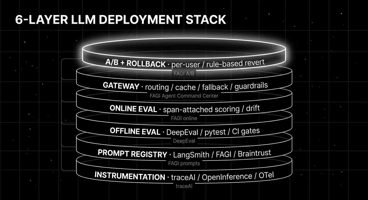 Editorial diagram on a black starfield background showing the 6-layer LLM deployment stack as a vertical rocket-stage illustration: from bottom to top, six rings stacked with thin white outlines labeled (1) INSTRUMENTATION, (2) PROMPT REGISTRY, (3) OFFLINE EVAL, (4) ONLINE EVAL, (5) GATEWAY, (6) A/B + ROLLBACK. The top ring (A/B + ROLLBACK) glows with a soft white radial halo as the focal element. Tiny white text around each ring lists the tools for that layer. Drawn in pure white outlines on pure black with faint grid background.