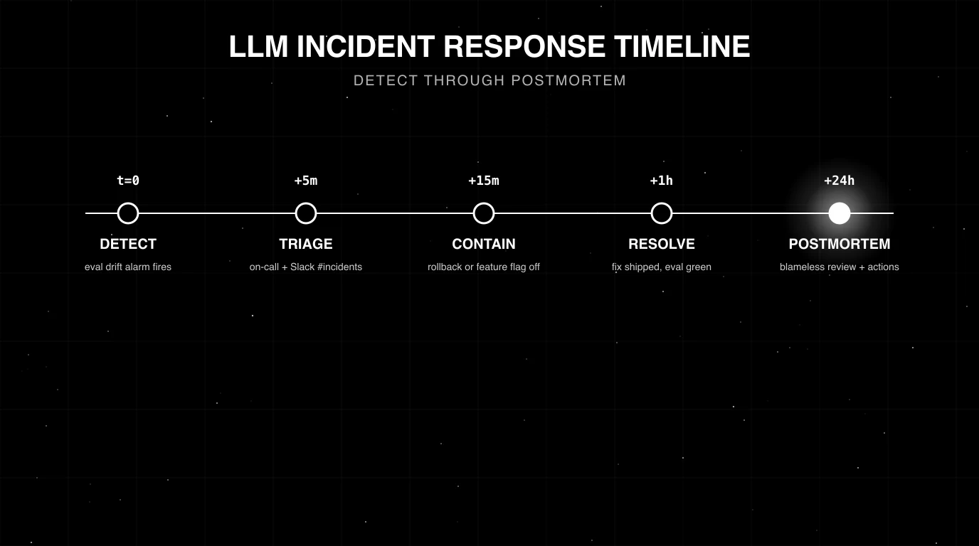 Editorial figure on a black starfield background titled LLM INCIDENT RESPONSE TIMELINE with subhead DETECT THROUGH POSTMORTEM. A horizontal timeline with five labeled stops: t=0 DETECT, +5m TRIAGE, +15m CONTAIN, +1h RESOLVE, +24h POSTMORTEM, the POSTMORTEM stop has a soft white halo glow as the focal element. Drawn in pure white outlines on pure black with faint grid background.