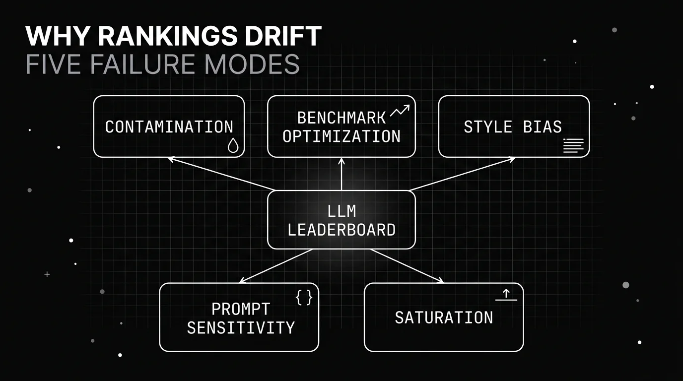 Monochrome blueprint hub-and-spoke of five reasons LLM leaderboard rankings drift from real use: contamination, benchmark optimization, style bias, prompt sensitivity, and saturation.