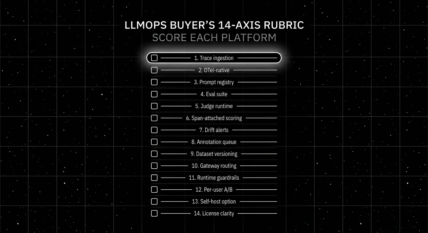 Editorial diagram on a black starfield background titled LLMOPS BUYER'S 14-AXIS RUBRIC with subhead SCORE EACH PLATFORM. A vertical checklist of fourteen rows, each row a thin white horizontal line with a small empty checkbox on the left and a short labeled axis on the right (Trace ingestion, OTel-native, Prompt registry, Eval suite, Judge runtime, Span-attached scoring, Drift alerts, Annotation queue, Dataset versioning, Gateway routing, Runtime guardrails, Per-user A/B, Self-host option, License clarity). The first row Trace ingestion is highlighted with a thicker outline and a soft white radial halo behind it as the focal element. Pure white outlines on pure black with faint grid background.