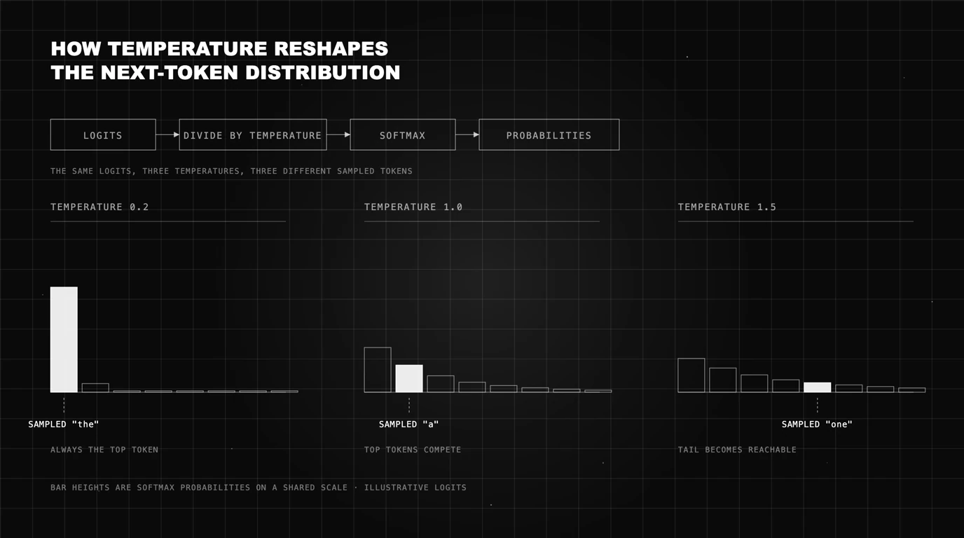 Thin line blueprint diagram on a black grid showing a logits to divide by temperature to softmax to probabilities pipeline, then the same eight token distribution drawn at temperature 0.2, 1.0 and 1.5, each with the sampled token highlighted and labelled, moving from the top token at 0.2 to a tail token at 1.5.
