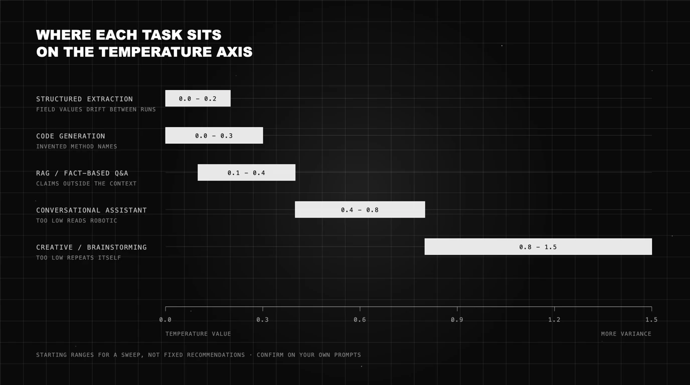 Thin line blueprint chart on a black grid plotting five task types as horizontal bars on a temperature axis from 0.0 to 1.5, structured extraction at 0.0 to 0.2, code generation at 0.0 to 0.3, RAG question answering at 0.1 to 0.4, conversational assistant at 0.4 to 0.8 and creative brainstorming at 0.8 to 1.5, each labelled with its mismatch risk.