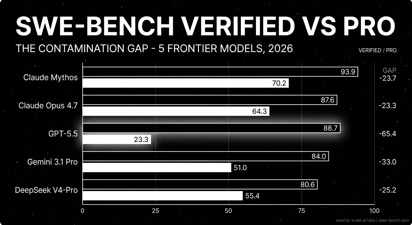 Editorial paired horizontal bar chart of SWE-bench Verified versus SWE-bench Pro scores for Claude Mythos, Claude Opus 4.7, GPT-5.5, Gemini 3.1 Pro and DeepSeek V4-Pro, with a focal glow on the GPT-5.5 row to mark the largest contamination gap.