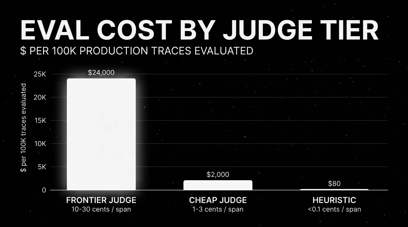 Editorial vertical bar chart of dollars per 100,000 production traces evaluated across three judge tiers, with a glowing tall frontier-judge bar at $24,000, a medium cheap-judge bar at $2,000, and a small heuristic bar at $80, illustrating how judge cost dominates the eval bill.