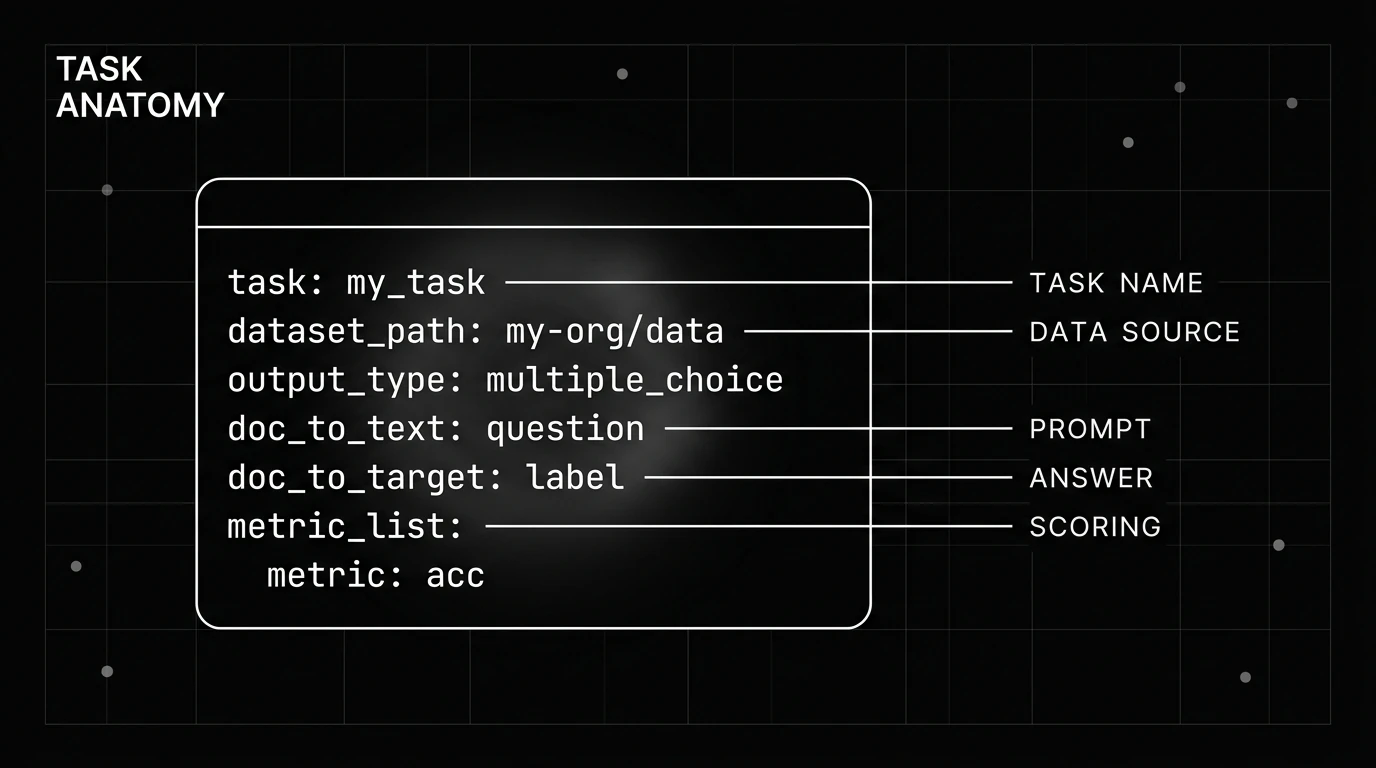 A minimal lm-evaluation-harness task YAML with task, dataset_path, doc_to_text, doc_to_target, and metric_list fields.