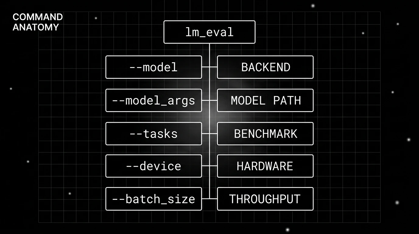 Anatomy of the lm_eval command with model, model_args, tasks, device, and batch_size flags labeled on a black grid.