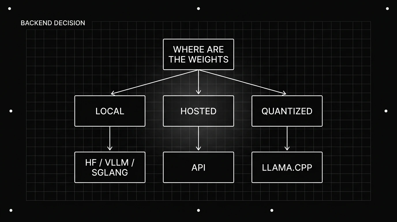 Backend decision tree keyed to where the weights live: HF, vLLM, or SGLang for local, API for hosted, gguf for quantized.