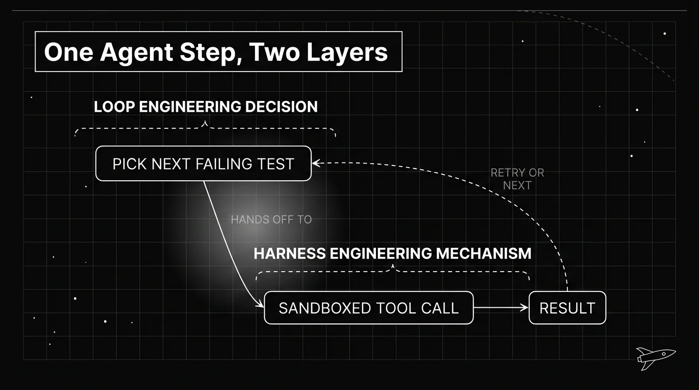 Blueprint diagram of a single agent step split into a loop engineering decision, picking the next failing test to retry, and a harness engineering mechanism, the sandboxed tool call that carries the retry out