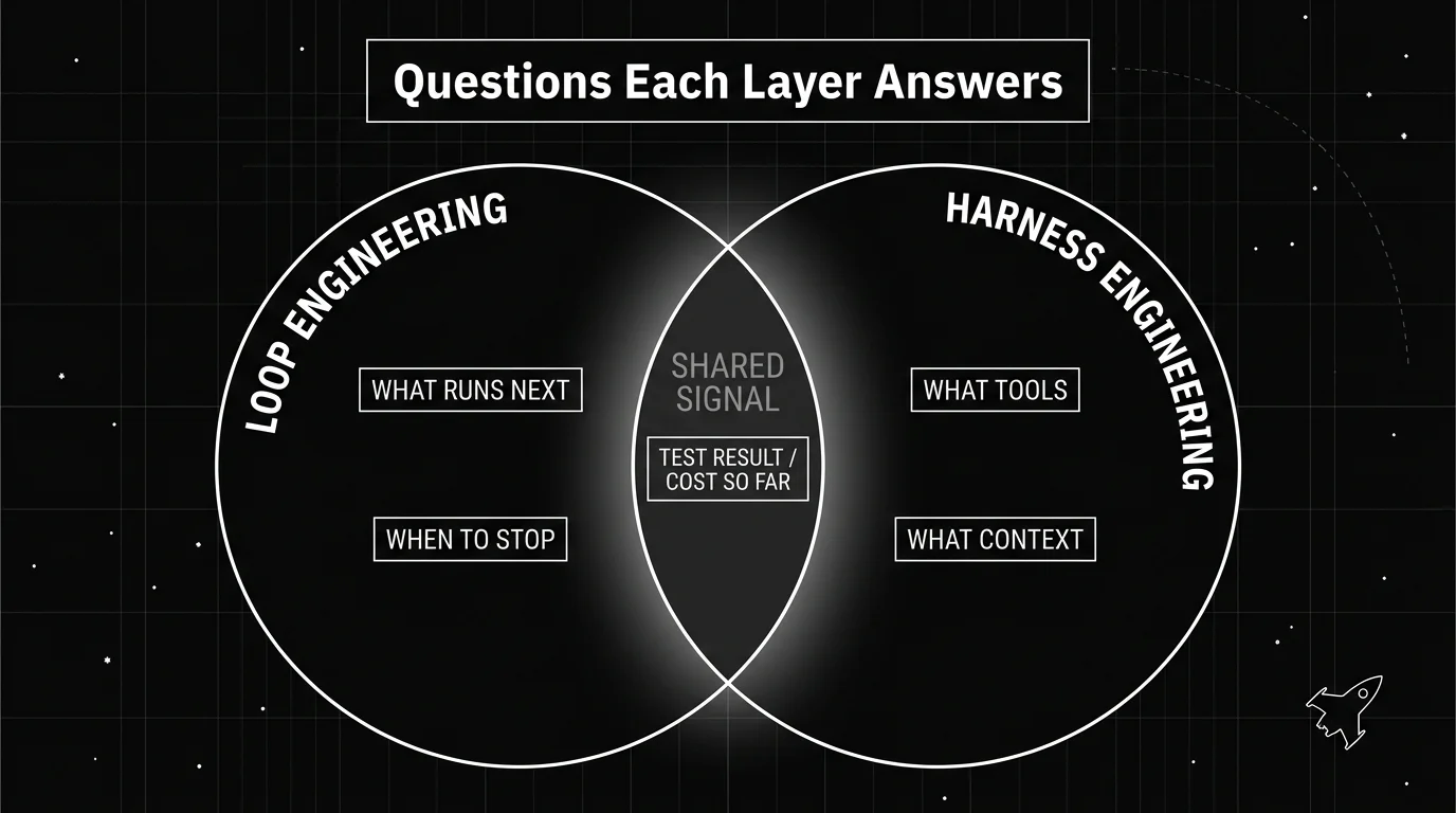 Blueprint diagram distinguishing the questions loop engineering answers, what runs next and when to stop, from the questions harness engineering answers, what tools and context a single run gets, with a shared overlap zone where both layers depend on the same signal