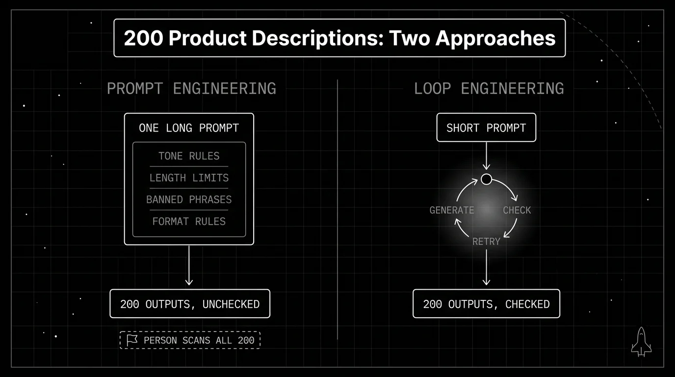 Blueprint diagram comparing two approaches to writing 200 product descriptions, side by side: a long prompt engineering approach ending in one unchecked terminal output, against a short loop engineering approach cycling through generate, check, and retry until a converged, checked output