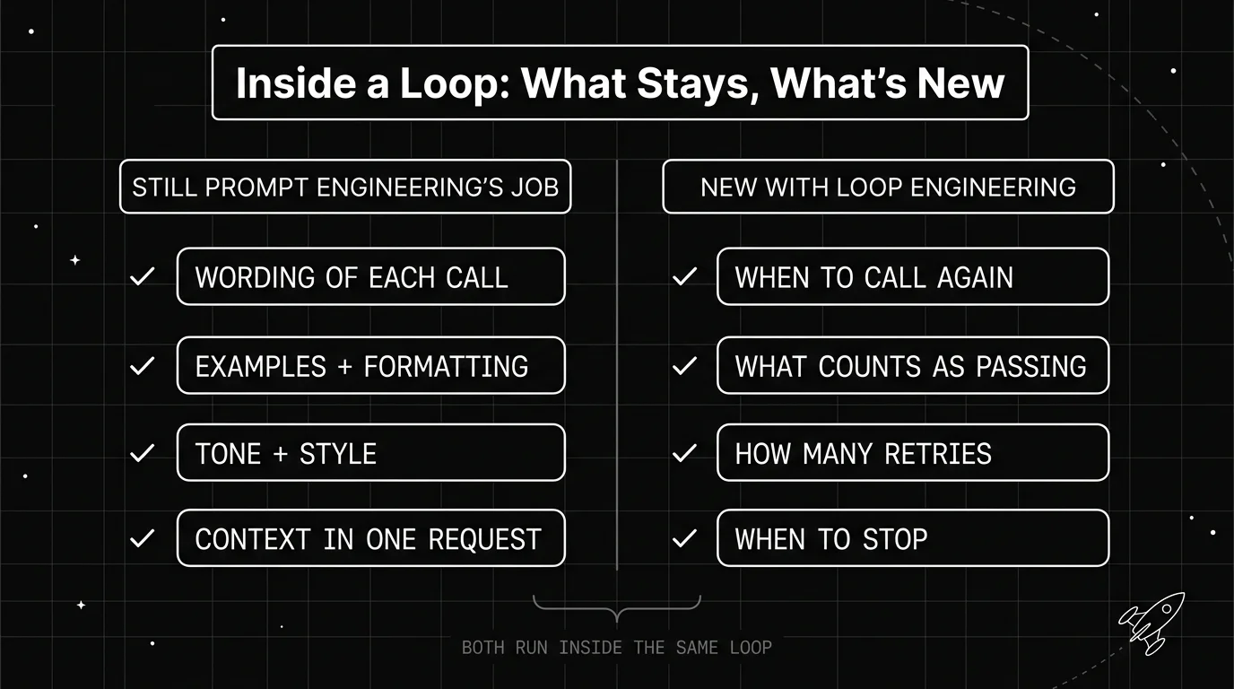 Blueprint scorecard diagram listing what stays prompt engineering's job inside a loop, wording, examples, tone, against what is new with loop engineering, when to call again, what counts as passing, retries, and when to stop