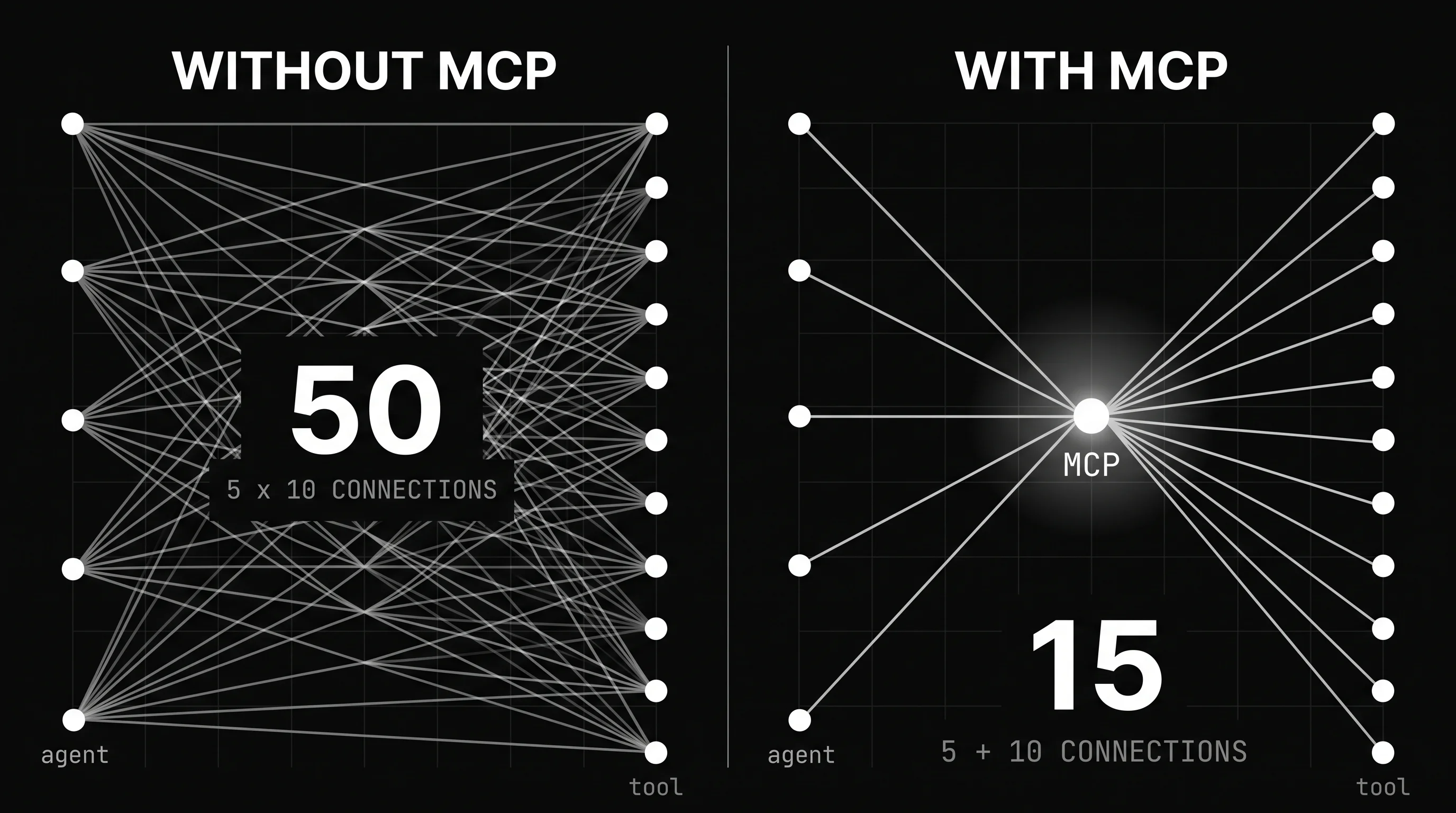 MCP vs API diagram comparing point-to-point API integrations for five agents and ten tools against a shared MCP protocol that reduces fifty connections to fifteen.