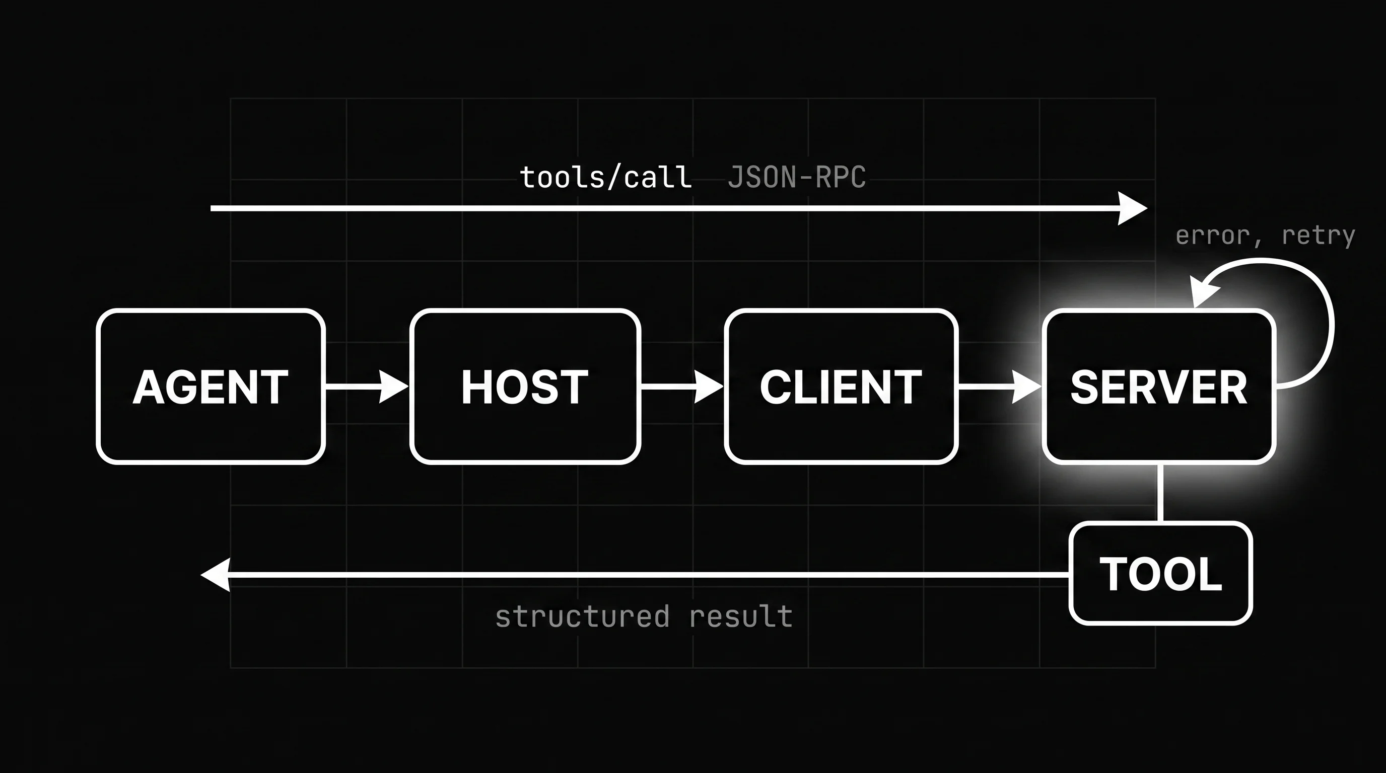 Flow diagram of an MCP tool call moving from the agent to the MCP host, client, and server, then returning a structured result with an error and retry path.