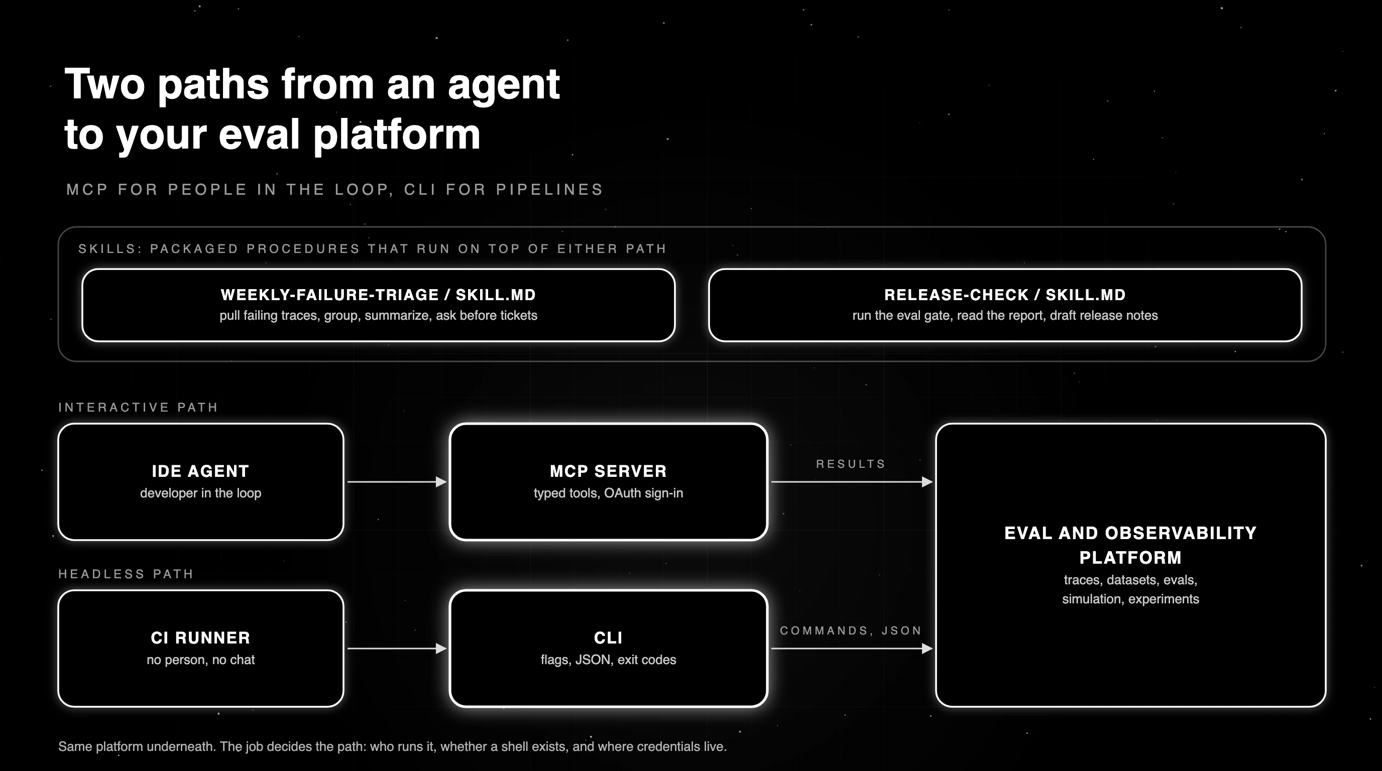 Two paths from an AI agent to an eval and observability platform: an IDE agent over an OAuth MCP server, and a CI runner over a CLI with exit codes, with skills running on top of either