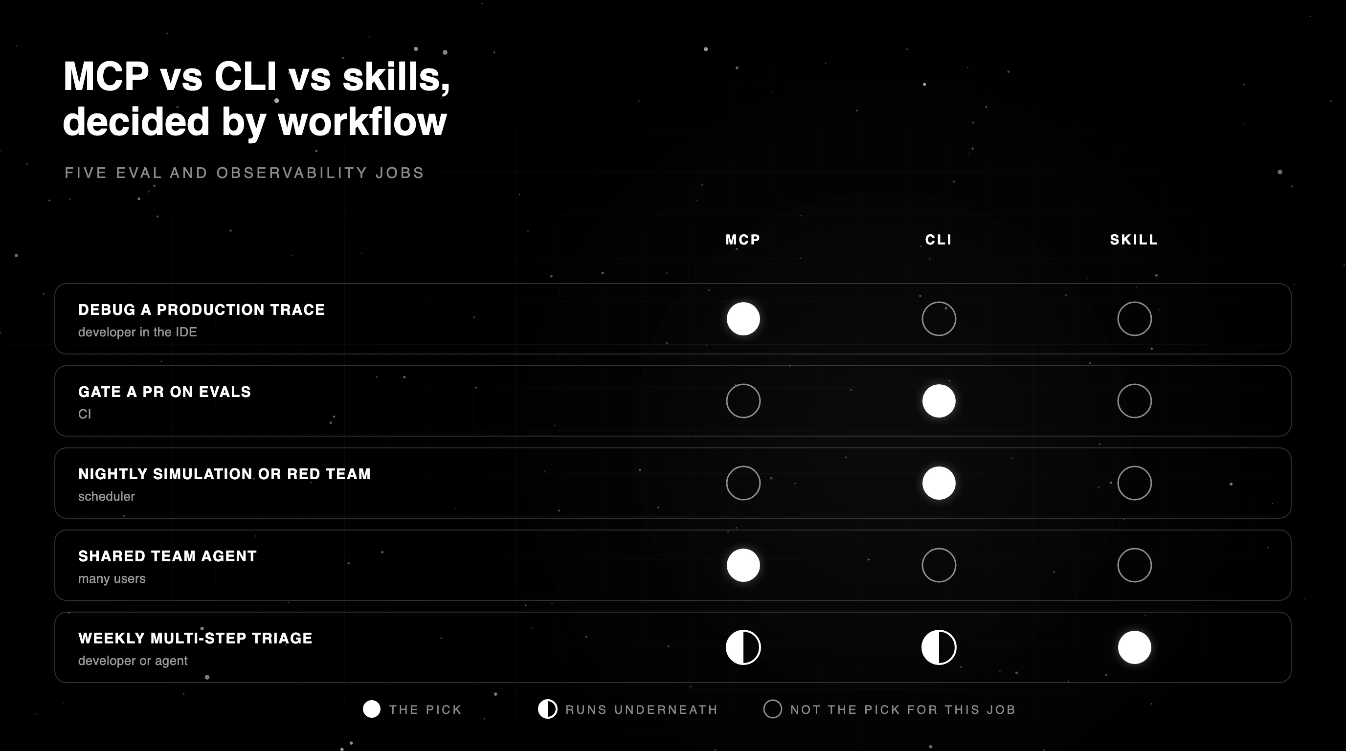 MCP vs CLI decision grid for AI agents: five eval and observability workflows mapped to MCP, CLI, or a skill