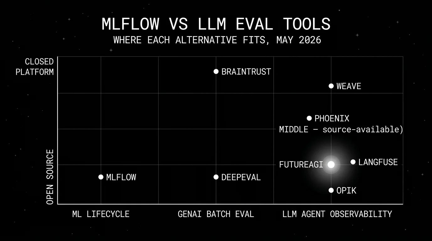 Editorial scatter plot on a black starfield background titled MLFLOW VS LLM EVAL TOOLS with subhead WHERE EACH ALTERNATIVE FITS, MAY 2026. Horizontal axis runs from ML lifecycle on the left through GenAI batch eval in the middle to LLM agent observability on the right. Vertical axis runs from open source at the bottom to closed platform at the top. Eight white dots: MLflow in OSS x ML lifecycle, FutureAGI in OSS x agent observability with a luminous white glow as the focal point, DeepEval in OSS x GenAI batch eval, Langfuse in OSS x agent observability, Phoenix in source-available x agent observability, Weave in closed x agent observability, Opik in OSS x agent observability, Braintrust in closed x GenAI batch eval.