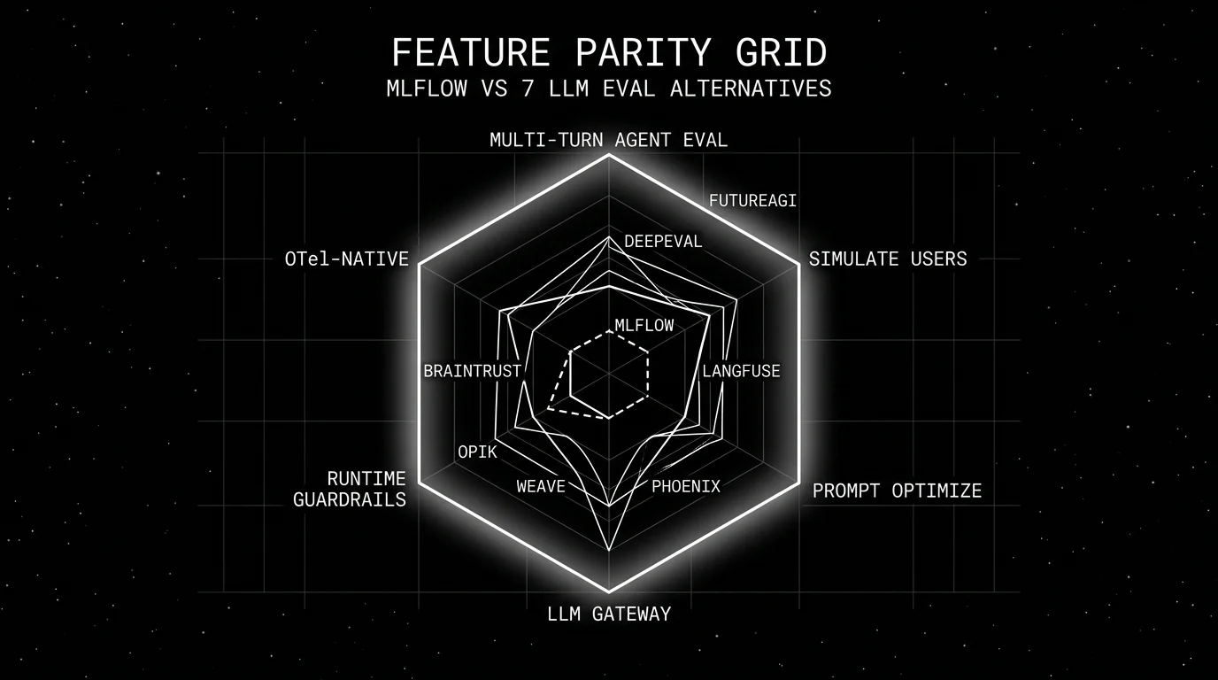 Editorial radar chart on a black starfield background titled FEATURE PARITY GRID with subhead MLFLOW VS 7 LLM EVAL ALTERNATIVES. Six axes labeled: multi-turn agent eval, simulate users, prompt optimize, LLM gateway, runtime guardrails, OTel-native. Eight overlaid translucent polygons in white representing MLflow (smallest, dashed outline), FutureAGI (focal solid white outline filling the grid), DeepEval, Langfuse, Phoenix, Weave, Opik, Braintrust. FutureAGI shape is the largest with a soft halo behind it.