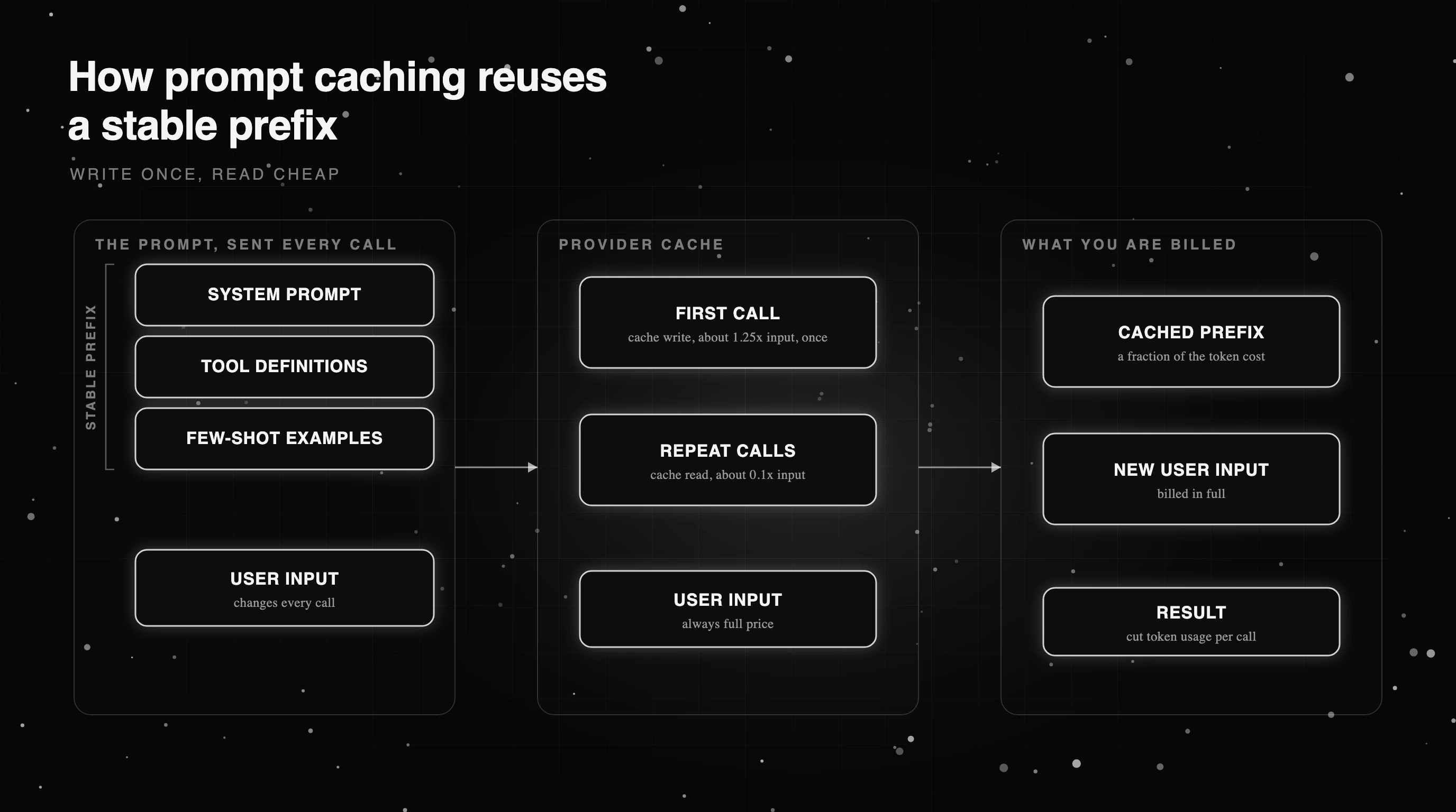 How prompt caching reuses a stable prefix: the first call writes the cache, later calls read it at a fraction of the token cost