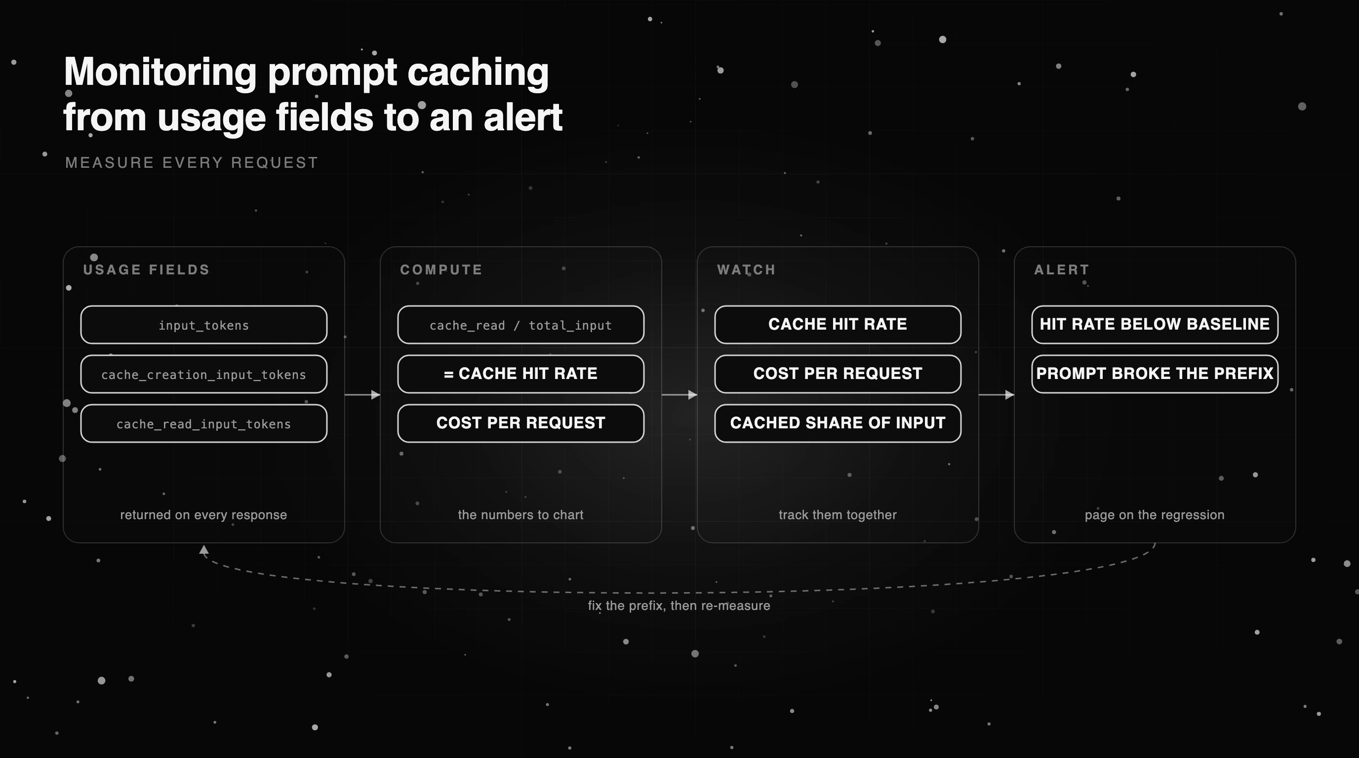 Monitoring prompt caching: read usage fields, compute cache hit rate and cost per request, then alert when a regression appears