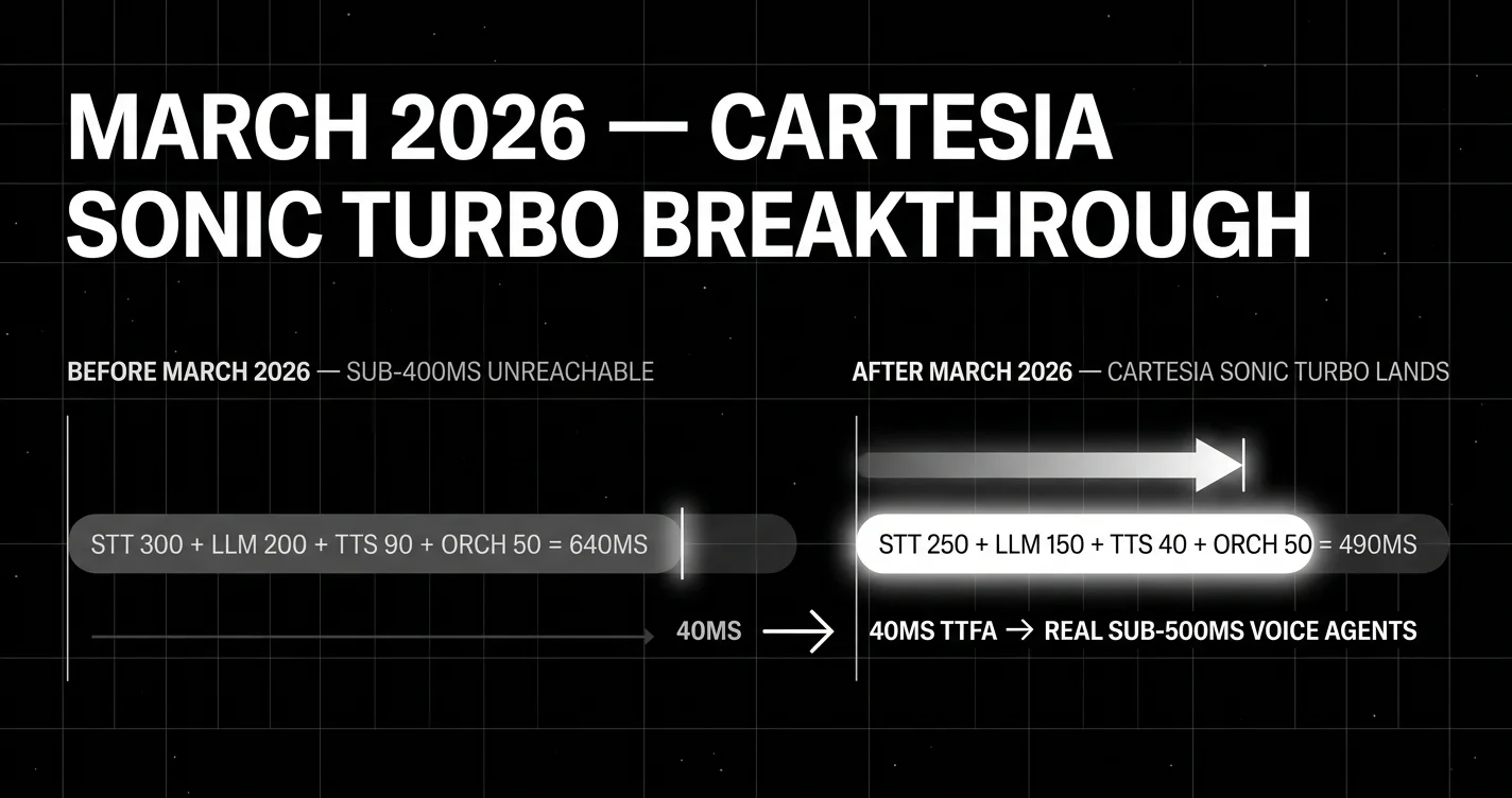 Cartesia Sonic Turbo March 2026 breakthrough: before March voice agent stack at 640ms; after Sonic Turbo's 40ms TTFA landed, the new floor is 490ms. Sub-500ms voice agents reachable for the first time.