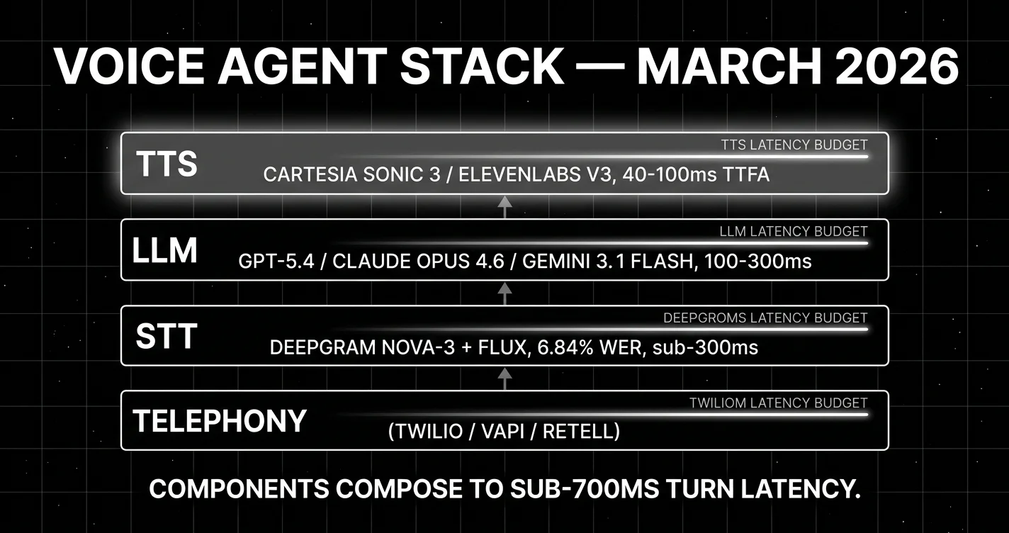Voice agent stack March 2026: telephony, STT (Deepgram Nova-3 + Flux), LLM, TTS layers composing to sub-700ms turn latency.