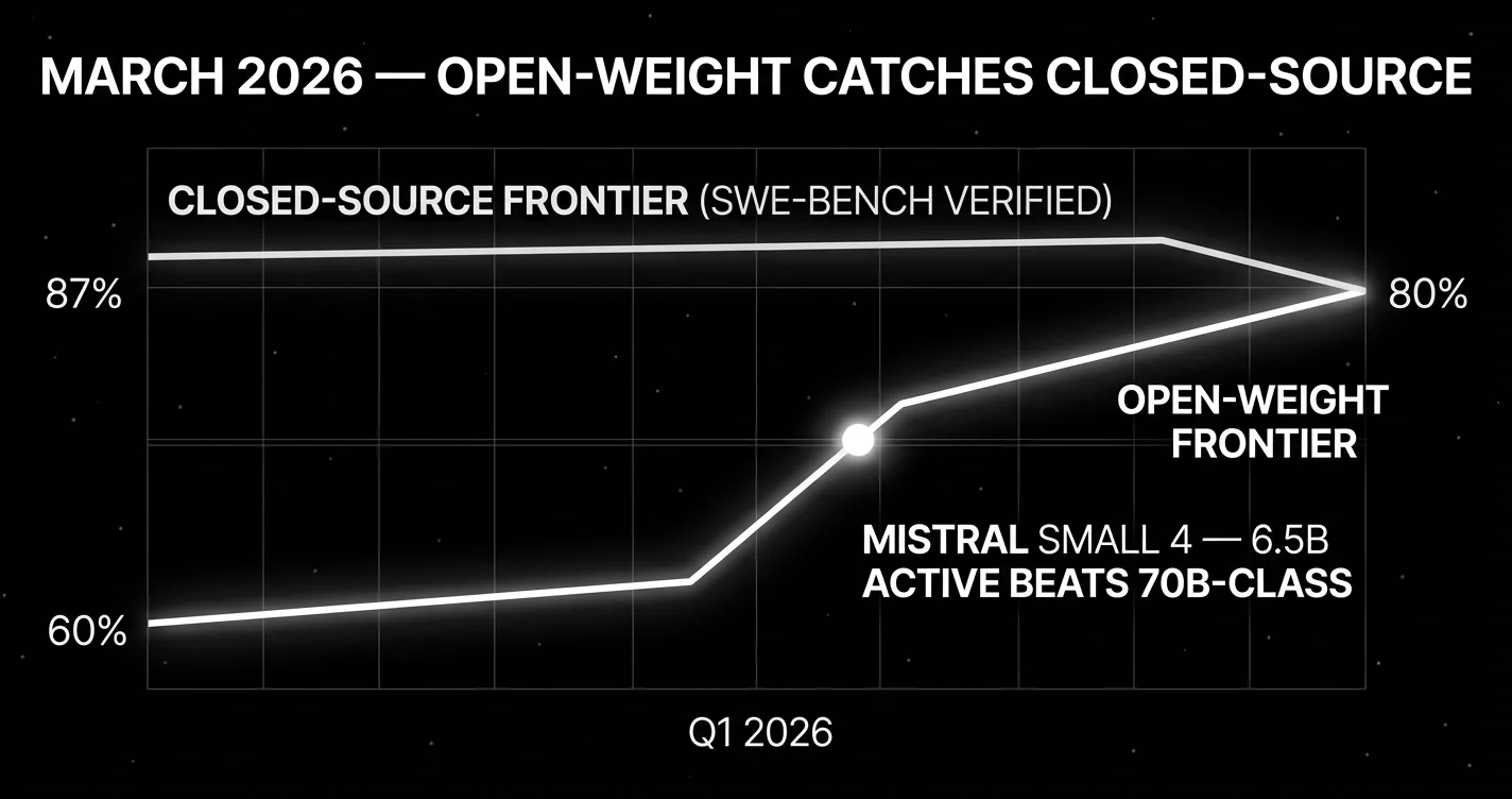 Open-weight vs closed-source frontier convergence on SWE-bench Verified, March 2026: closed-source flat at ~85%, open-weight rising sharply through Q1 from 60% to 80%. Mistral Small 4 (March 16) marked as the inflection point.