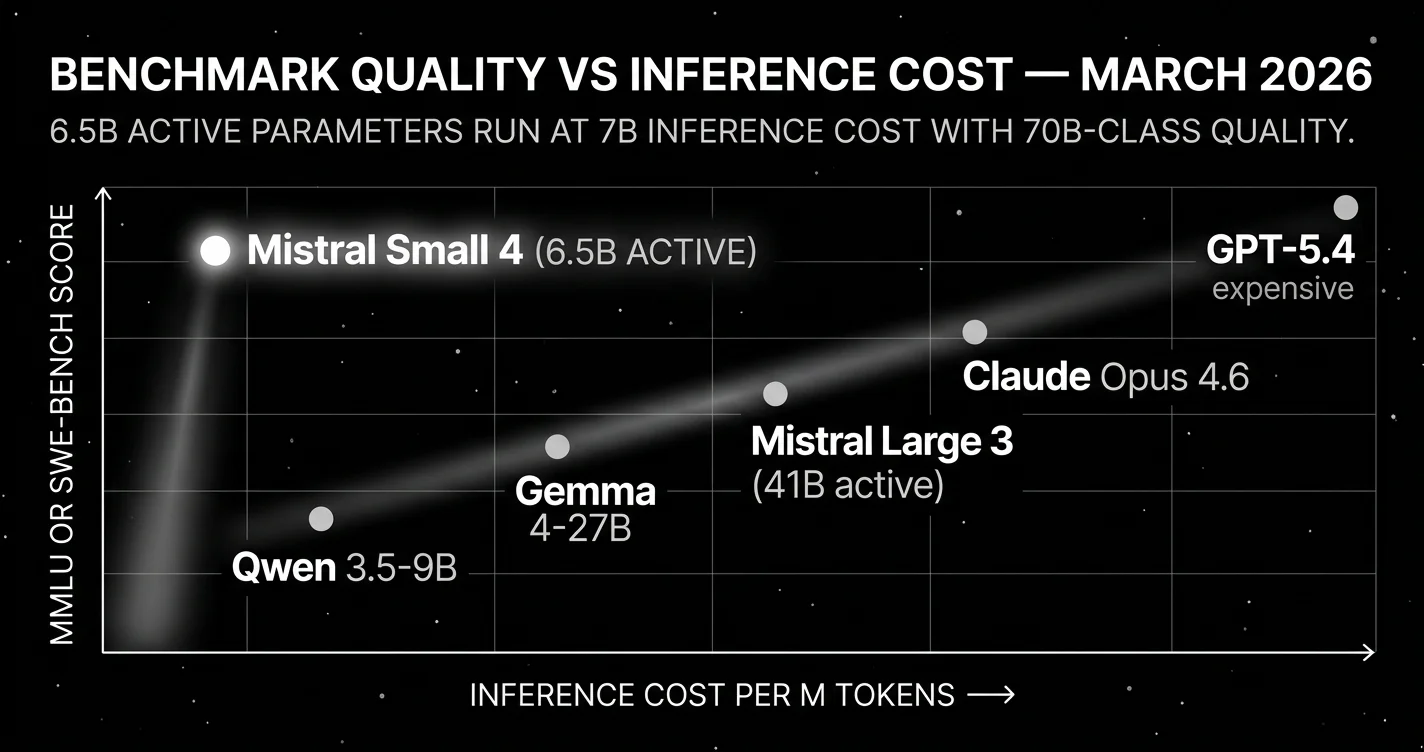 Benchmark quality vs inference cost scatter plot March 2026: Mistral Small 4 with 6.5B active parameters in the top-left as the cost-quality outlier.