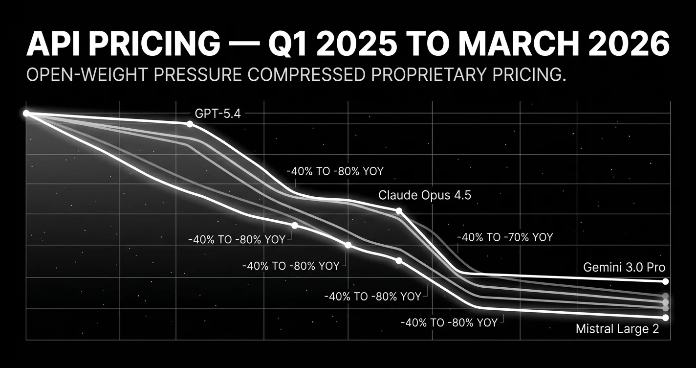 API pricing decline Q1 2025 to March 2026: GPT-5.4, Claude Opus 4.5, Gemini 3.0 Pro, Mistral Large 2 dropping 40-80% YoY.