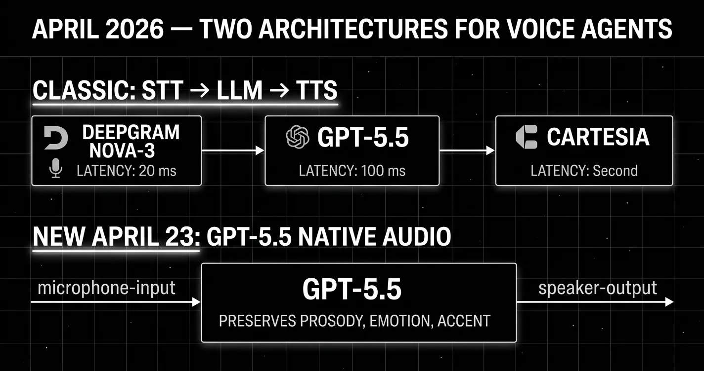 Two voice agent architectures April 2026: classic STT-LLM-TTS pipeline versus the OpenAI Realtime API native speech-to-speech endpoint.