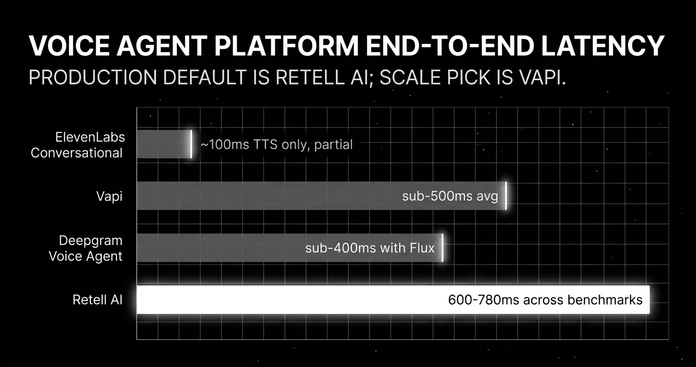 Voice agent platform end-to-end latency comparison April 2026: ElevenLabs Conversational, Vapi sub-500ms, Deepgram Voice Agent sub-400ms with Flux, Retell AI 600-780ms.